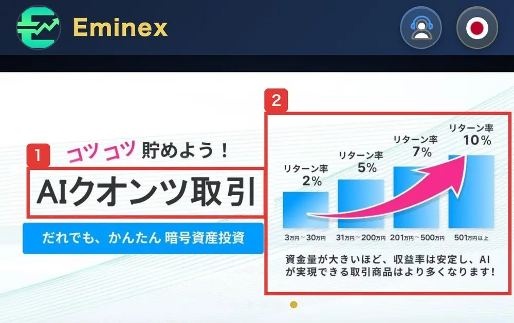 Eminexのトップページの最初の画面。コツコツ貯めよう！AIクオンツ取引、だれでも、かんたん暗号資産投資と書かれ、3万円〜30万円はリターン率2%、501万円以上はリターン率10%のグラフが並んでいる