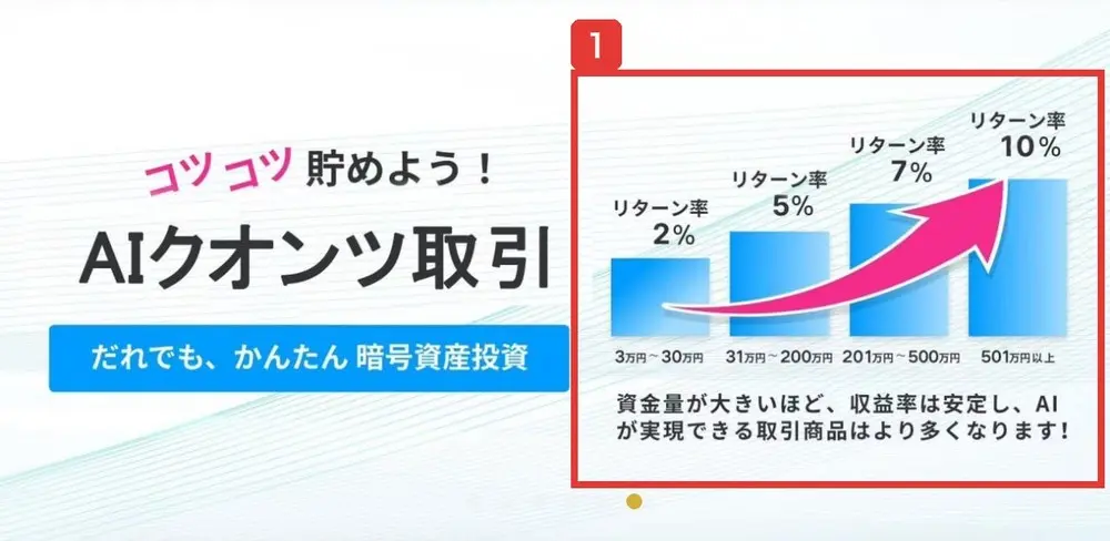Eminexのトップページのバナー。AIクオンツ取引のリターン率が、3万円〜30万円は2%、31万円〜200万円は5%、201万円〜500万円は7%、501万円以上は10%と示され、資金量が大きいほど、収益率は安定し、AIが実現できる取引商品はより多くなります！と書かれている