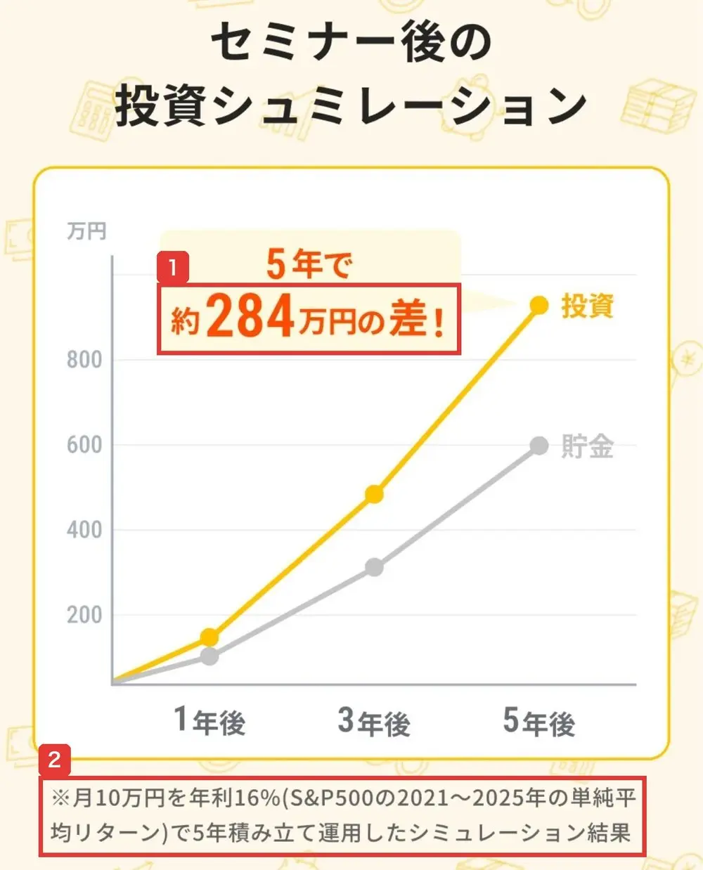 申込ページのセミナー後の投資シミュレーション。5年で約284万円の差!※月10万円を年利16%(S&P500の2021〜2025年の単純平均リターン)で5年積み立て運用したシミュレーション結果