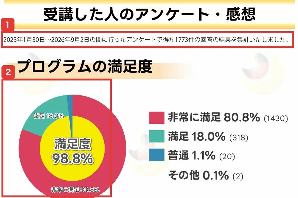 パンフレットの受講した人のアンケート・感想のページ。2023年1月30日〜2026年9月2日の間に行ったアンケートで得た1773件の回答、プログラムの満足度98.8%、非常に満足80.8%（1430）、満足18.0%（318）と書かれている