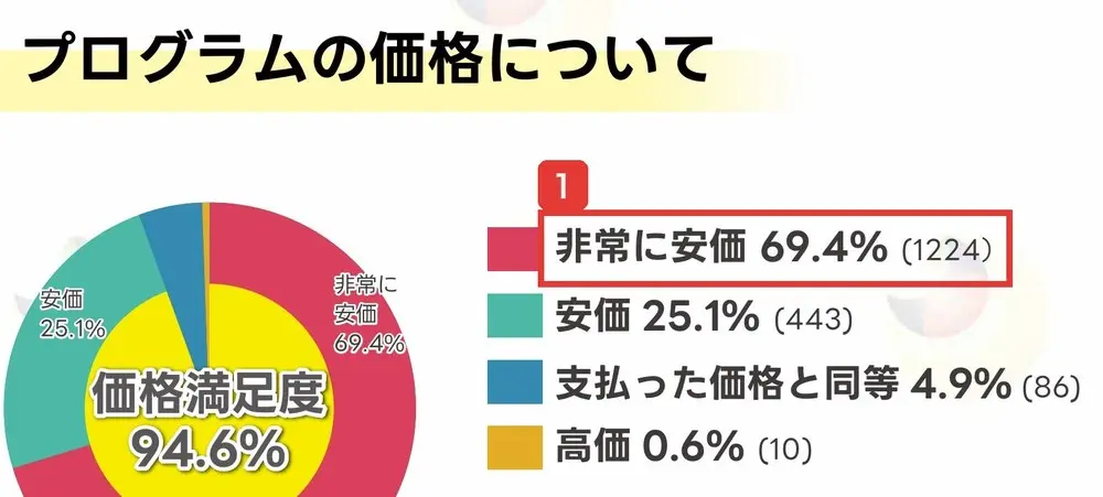 パンフレットのプログラムの価格についてのページ。価格満足度94.6%、非常に安価69.4%（1224）、安価25.1%（443）、支払った価格と同等4.9%（86）、高価0.6%（10）と書かれている