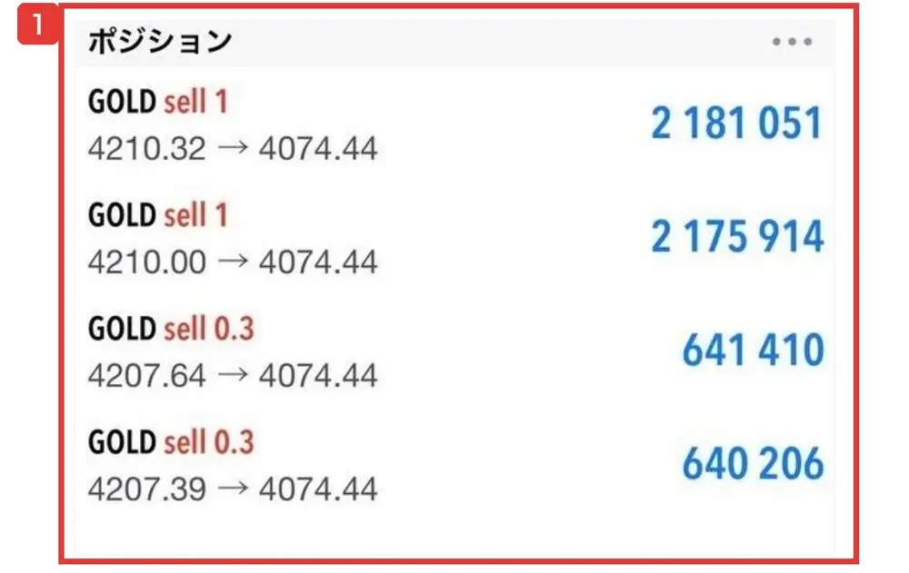 noteに載っている取引アプリのポジションの画面。GOLD sell 1、4210.32→4074.44、2 181 051。GOLD sell 1、4210.00→4074.44、2 175 914。GOLD sell 0.3、4207.64→4074.44、641 410。GOLD sell 0.3、4207.39→4074.44、640 206と表示され、日付や口座の名前は写っていない