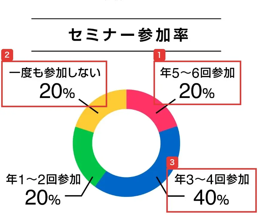 川島塾公式サイトのセミナー参加率の円グラフ。年5〜6回参加が20%、年3〜4回参加が40%、年1〜2回参加が20%、一度も参加しないが20%