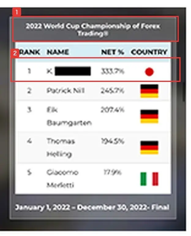 コウスケの無料WEBセミナーの申込ページの講師紹介に載っている順位表の画像。2022 World Cup Championship of Forex Trading®、RANK 1、名前の一部が黒く塗られた日本の参加者、NET% 333.7%、January 1, 2022 – December 30, 2022- Finalと書かれている