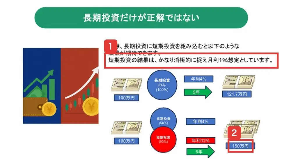 公式LINEの登録特典の資料のページ。長期投資だけが正解ではない、実際、長期投資に短期投資を組み込むと以下のような成果が期待できます。短期投資の結果は、かなり消極的に捉え月利1%想定としています。100万円、長期投資のみ年利4%で5年後121.7万円、長期投資50%年利4%と短期投資50%年利12%で5年後150万円と書かれている
