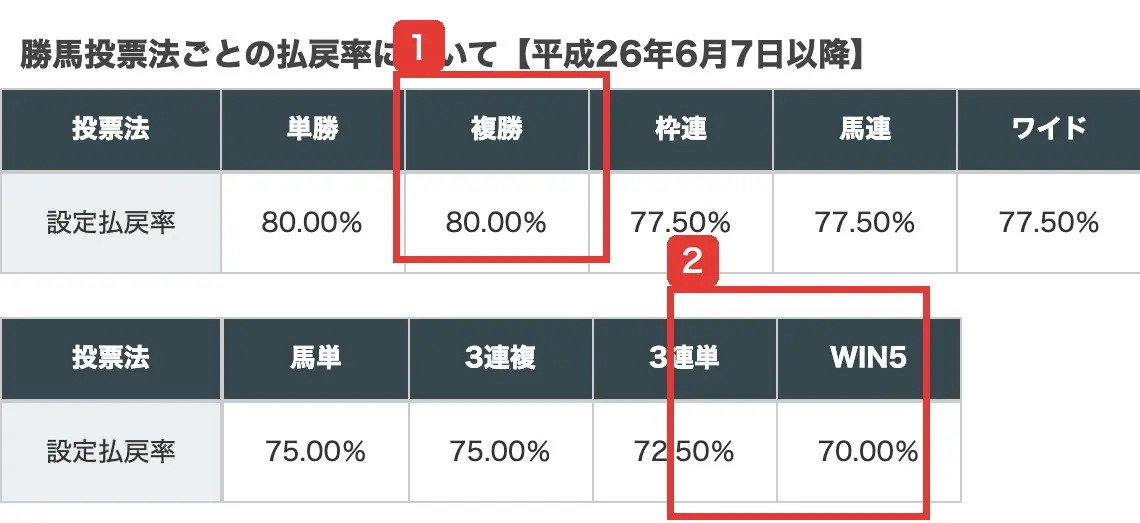 JRAの馬券のルールのページ。設定払戻率は単勝80.00%、複勝80.00%、ワイド77.50%、3連単72.50%、WIN5 70.00%