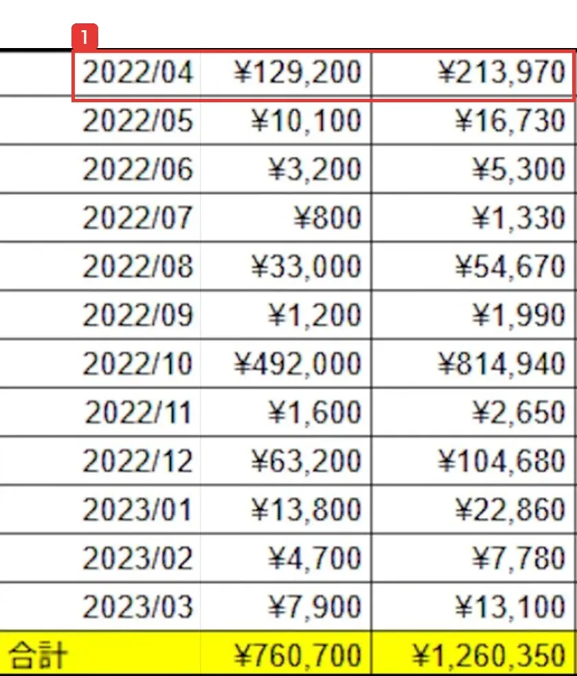 案内動画に映る2022年4月から2023年3月までの表。2022年4月は投資額129,200円