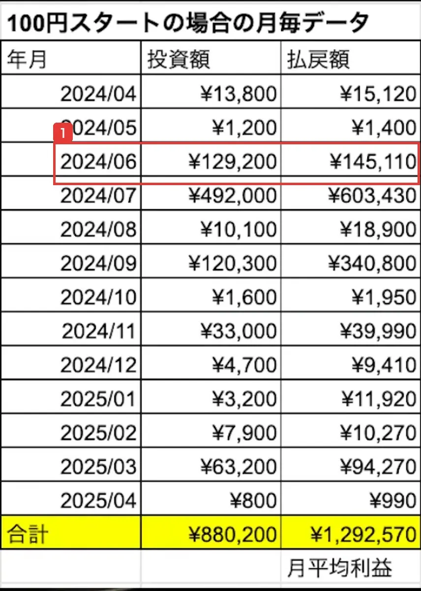 案内動画に映る100円スタートの場合の月毎データの表。2024年4月から2025年4月までの投資額と払戻額が並び、2024年6月は投資額129,200円