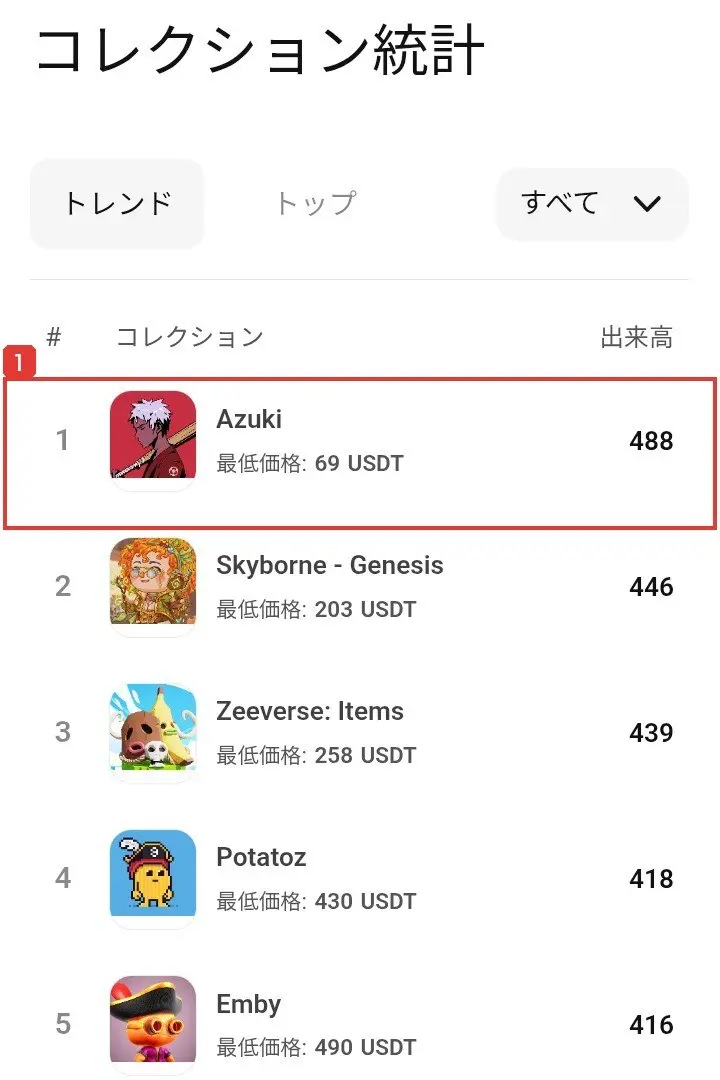2026年10月17日のnasdaq.inkのコレクション統計の表。1位Azuki 最低価格：69 USDT 出来高488、2位Skyborne - Genesis 最低価格：203 USDT 出来高446と書かれている