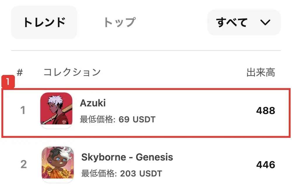 2026年10月22日のnasdaq.inkのコレクション統計の表。1位Azuki 最低価格: 69 USDT 出来高488、2位Skyborne - Genesis 最低価格: 203 USDT 出来高446と書かれている