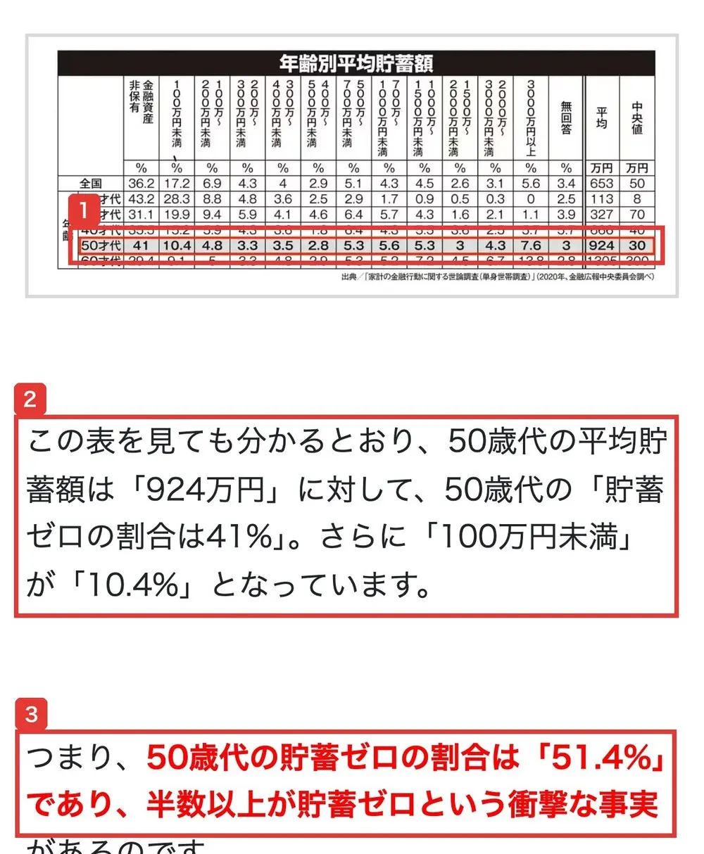 お金を守る勉強会2.2のLPに載る年齢別平均貯蓄額の表。50才代の行は金融資産非保有41、100万円未満10.4、平均924万円、中央値30万円。出典は家計の金融行動に関する世論調査(単身世帯調査)2020年、金融広報中央委員会調べ。その下に、50歳代の貯蓄ゼロの割合は41%、さらに100万円未満が10.4%、つまり50歳代の貯蓄ゼロの割合は51.4%であり、半数以上が貯蓄ゼロという衝撃な事実があると書かれている
