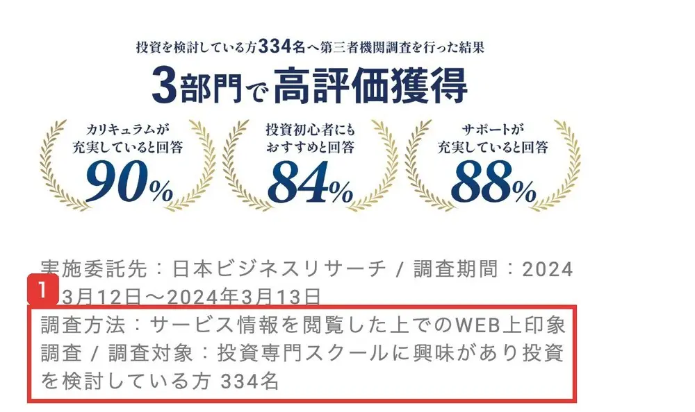 受講コース一覧の表示。投資を検討している方334名へ第三者機関調査を行った結果、3部門で高評価獲得。カリキュラムが充実していると回答90%、投資初心者にもおすすめと回答84%、サポートが充実していると回答88%。実施委託先:日本ビジネスリサーチ/調査期間:2024年3月12日〜2024年3月13日/調査方法:サービス情報を閲覧した上でのWEB上印象調査/調査対象:投資専門スクールに興味があり投資を検討している方 334名