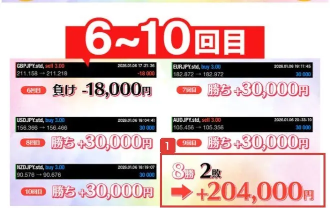レインボープロジェクトの広告ページの実演の6〜10回目。どの取引もbuyまたはsell 3.00で、6回目は負け-18,000円、7〜10回目は勝ち+30,000円、8勝2敗→+204,000円と書かれている