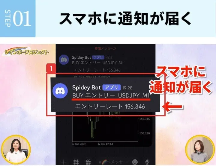 レインボープロジェクトの広告ページ。STEP01スマホに通知が届く、Spidey Botアプリ19:28、BUYエントリー USDJPY M1、エントリーレート156.346という通知の画面