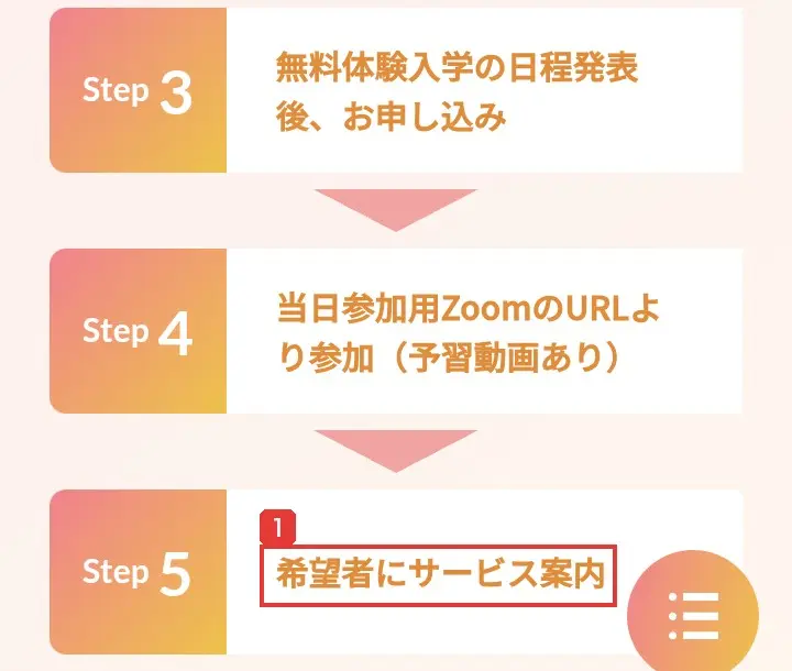 リモラボ公式LPの「無料体験入学の流れ」。Step3 無料体験入学の日程発表後お申し込み、Step4 当日参加用ZoomのURLより参加（予習動画あり）、Step5 希望者にサービス案内と書かれている