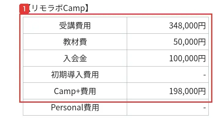 特定商取引法に基づく表示の【リモラボCamp】の表。受講費用348,000円、教材費50,000円、入会金100,000円、Camp+費用198,000円と書かれている