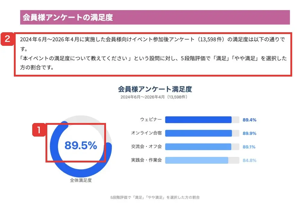 SHIFT AI公式FAQの会員様アンケートの満足度。2024年6月〜2026年4月に実施した会員様向けイベント参加後アンケート13,598件で、5段階評価の満足・やや満足の割合が全体89.5%、ウェビナー89.4%、オンライン合宿89.9%、交流会・オフ会89.1%、実践会・作業会84.8%