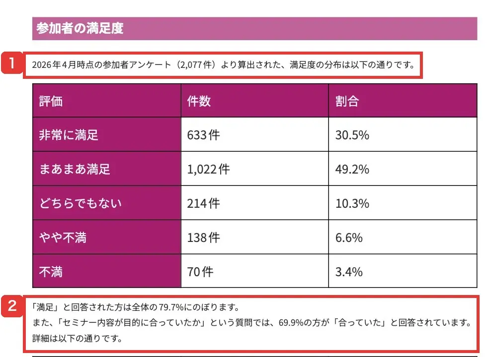 SHIFT AI公式FAQの無料セミナー参加者の満足度の表。2026年4月時点の参加者アンケート2,077件で、非常に満足633件30.5%、まあまあ満足1,022件49.2%、どちらでもない214件10.3%、やや不満138件6.6%、不満70件3.4%、満足と回答した方は79.7%と書かれている