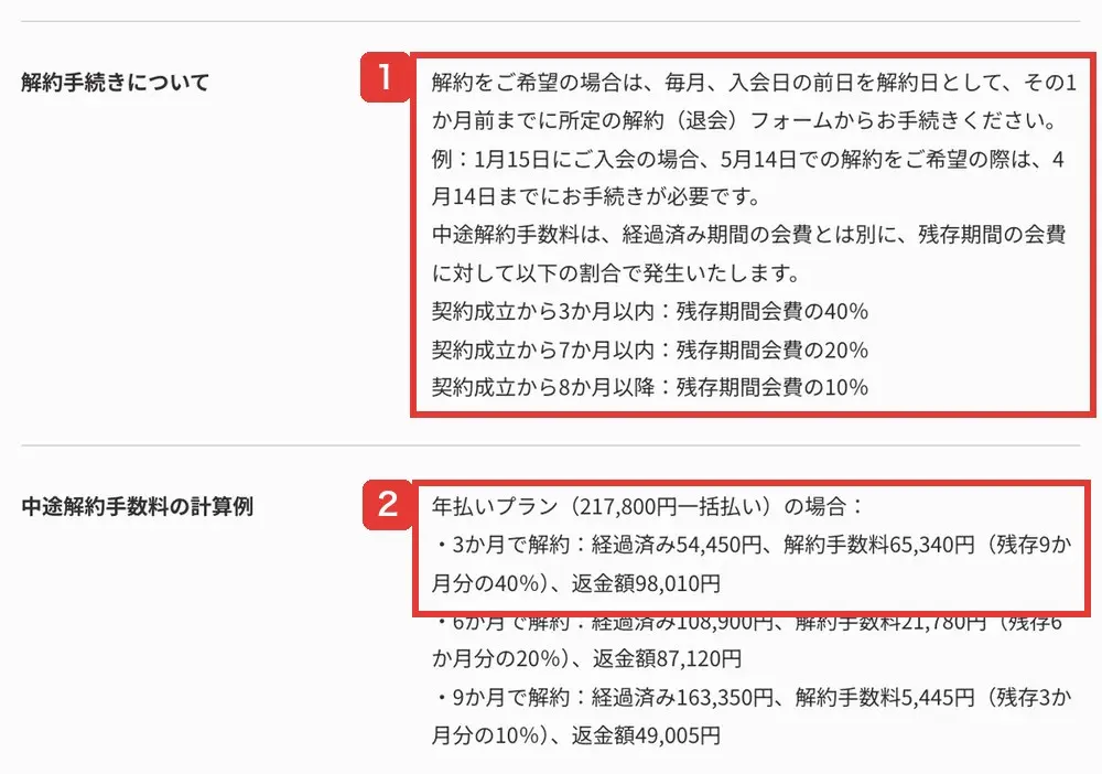 SHIFT AIの特定商取引法に基づく表記の解約欄。中途解約手数料は残存期間会費の40%・20%・10%で、年払いを3か月で解約すると経過済み54,450円、解約手数料65,340円、返金額98,010円という計算例が書かれている