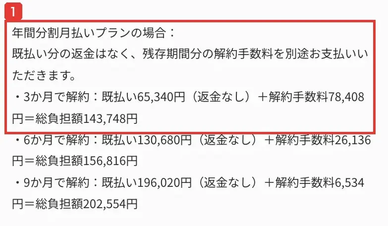 SHIFT AIの特定商取引法に基づく表記の年間分割月払いプランの計算例。既払い分の返金はなく、3か月で解約すると既払い65,340円に解約手数料78,408円を足して総負担額143,748円と書かれている