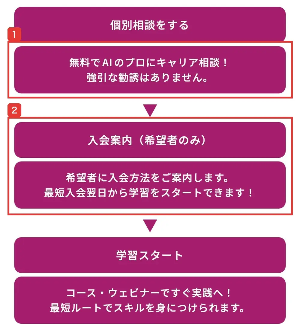 SHIFT AI公式サイトのトップにある3ステップ。STEP01は個別相談で「強引な勧誘はありません」、STEP02は入会案内(希望者のみ)、STEP03は学習スタートと書かれている