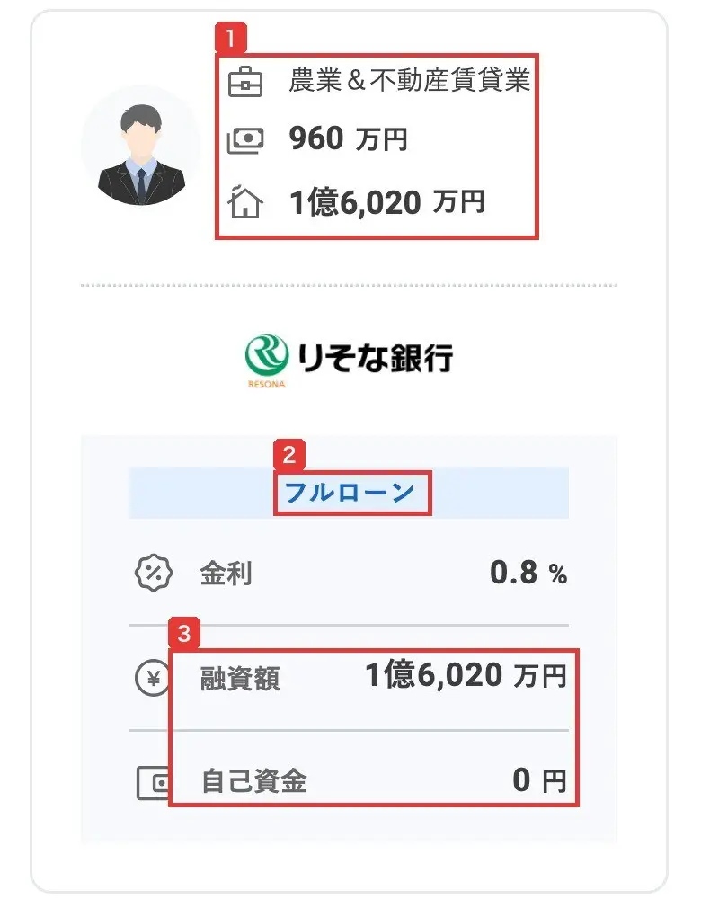 StockFormerのLPのローンの例。農業＆不動産賃貸業、960万円、1億6,020万円、りそな銀行、フルローン、金利0.8%、融資額1億6,020万円、自己資金0円と書かれている