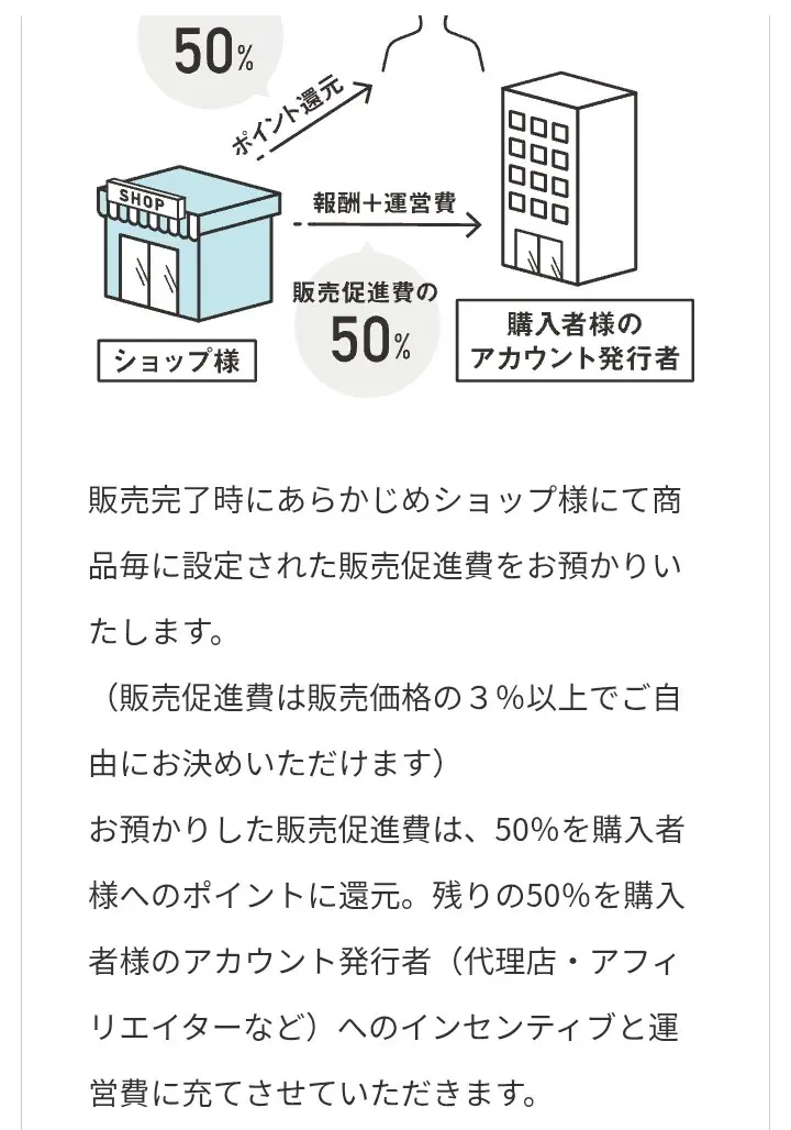 ツクツク!!!CMSの通販機能のページ。販売促進費は販売価格の3%以上、預かった販売促進費は50%を購入者へのポイントに還元し、残りの50%を購入者のアカウント発行者(代理店・アフィリエイターなど)へのインセンティブと運営費に充てると書かれた図と説明